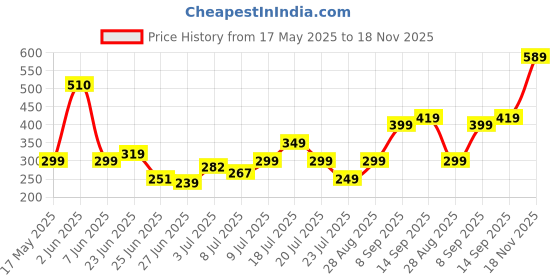 flipkart.com mytrident Cotton 400 GSM Bath Towel mytrident Price History Graph from 17 May 2025 to 18 Nov 2025