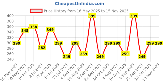 flipkart.com mytrident Cotton 400 GSM Bath Towel mytrident Price History Graph from 16 May 2025 to 15 Nov 2025