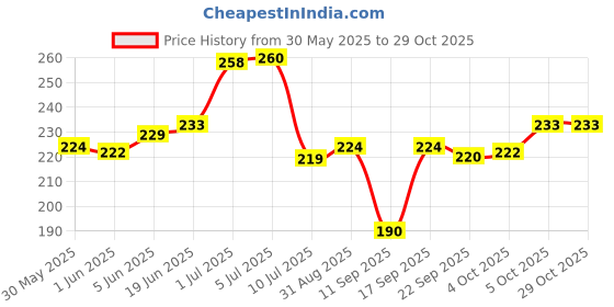 flipkart.com ayus Cotton 400 GSM Bath Towel ayus Price History Graph from 30 May 2025 to 28 Oct 2025