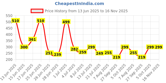 flipkart.com mytrident Cotton 400 GSM Bath Towel mytrident Price History Graph from 13 Jun 2025 to 16 Nov 2025