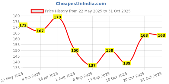 flipkart.com home elite Cotton 400 GSM Bath Towel home elite Price History Graph from 22 May 2025 to 31 Oct 2025
