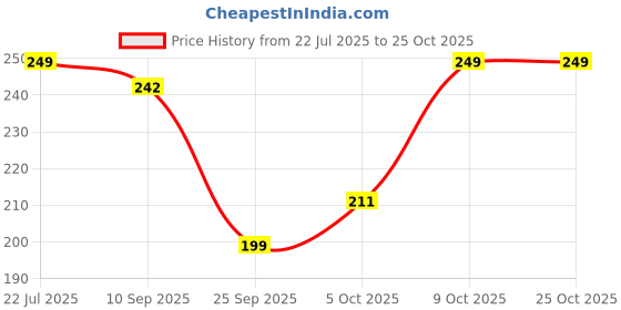 flipkart.com story@home Cotton 400 GSM Bath Towel story@home Price History Graph from 22 Jul 2025 to 24 Oct 2025