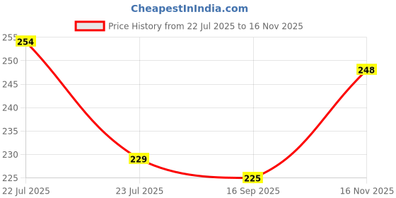 flipkart.com ad collection Cotton 400 GSM Bath Towel ad collection Price History Graph from 22 Jul 2025 to 16 Nov 2025