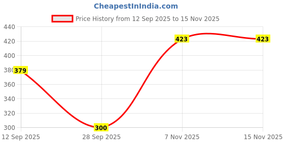 flipkart.com dollar Cotton 400 GSM Bath Towel dollar Price History Graph from 12 Sep 2025 to 15 Nov 2025