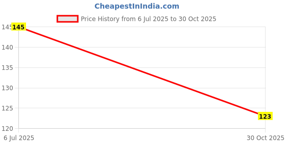 flipkart.com sjk Cotton 400 GSM Bath Towel sjk Price History Graph from 6 Jul 2025 to 30 Oct 2025