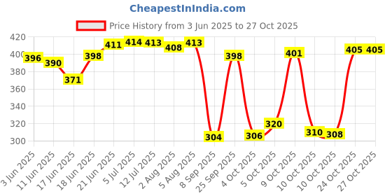 flipkart.com ayus Cotton 400 GSM Bath Towel Set ayus Price History Graph from 3 Jun 2025 to 27 Oct 2025
