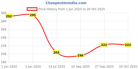flipkart.com cotton bolls textiles Cotton 400 GSM Bath Towel Set cotton bolls textiles Price History Graph from 1 Jun 2025 to 20 Oct 2025