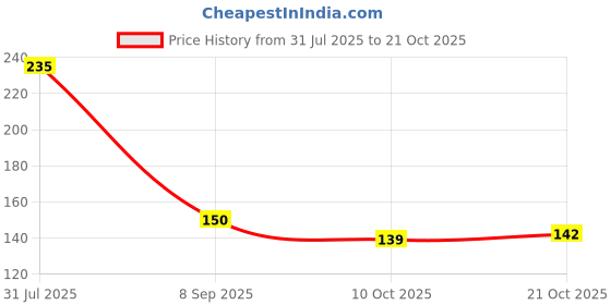 flipkart.com radha Cotton 400 GSM Beach, Bath, Sport Towel radha Price History Graph from 31 Jul 2025 to 21 Oct 2025