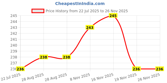flipkart.com satisfyn Cotton 400 GSM Face, Hand, Sport Towel Set satisfyn Price History Graph from 22 Jul 2025 to 26 Nov 2025