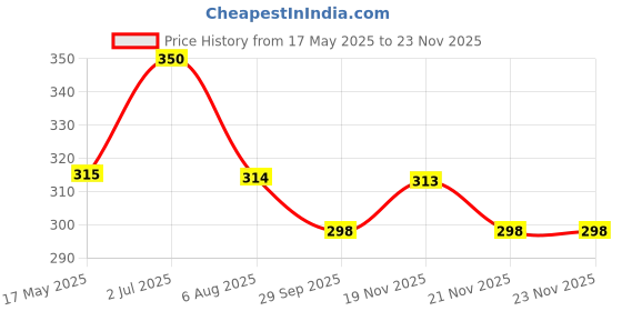 flipkart.com kuber industries Cotton 400 GSM Face, Hand Towel kuber industries Price History Graph from 17 May 2025 to 21 Nov 2025