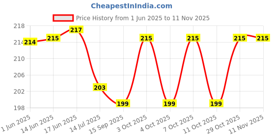 flipkart.com khillayox Cotton 400 GSM Face Towel Set khillayox Price History Graph from 1 Jun 2025 to 10 Nov 2025
