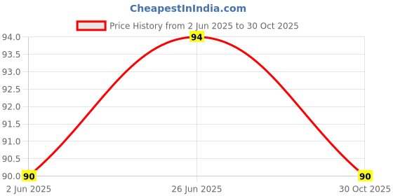 flipkart.com prsavliya Cotton 400 GSM Hair Towel prsavliya Price History Graph from 2 Jun 2025 to 30 Oct 2025