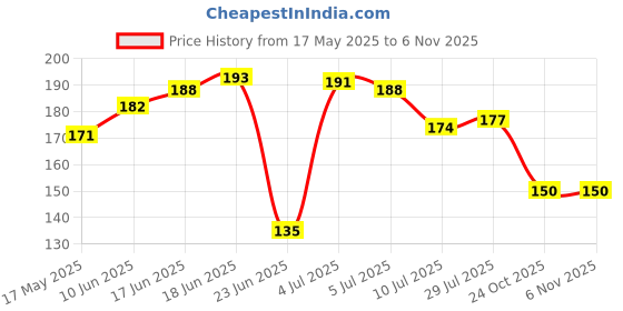 flipkart.com v. idap Cotton 400 GSM Hand, Bath, Sport, Face Towel Set v. idap Price History Graph from 17 May 2025 to 6 Nov 2025