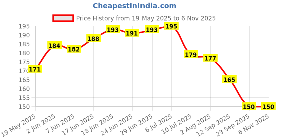flipkart.com v. idap Cotton 400 GSM Hand, Beach, Face, Hair Towel Set v. idap Price History Graph from 19 May 2025 to 1 Nov 2025