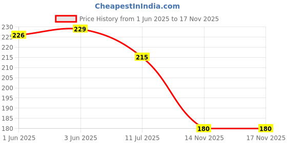 flipkart.com flipkart smartbuy Cotton 400 GSM Hand Towel Set flipkart smartbuy Price History Graph from 1 Jun 2025 to 16 Nov 2025