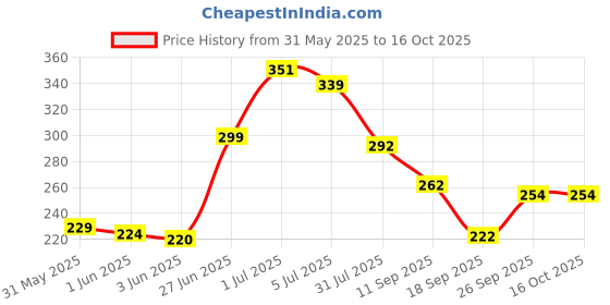 flipkart.com cotton bolls textiles Cotton 400 GSM Hand Towel Set cotton bolls textiles Price History Graph from 31 May 2025 to 16 Oct 2025