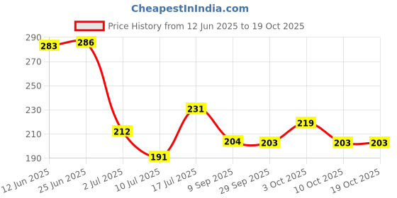 flipkart.com terry retail Cotton 400 GSM Hand Towel Set terry retail Price History Graph from 12 Jun 2025 to 19 Oct 2025