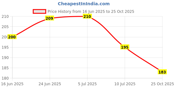 flipkart.com ak textiles Cotton 400 GSM Hand Towel Set ak textiles Price History Graph from 16 Jun 2025 to 25 Oct 2025