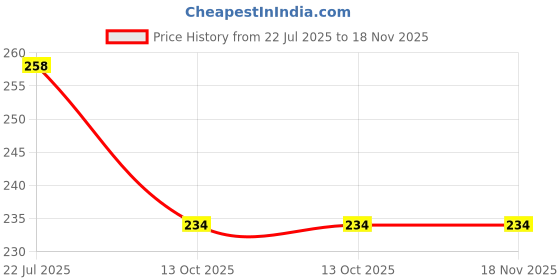 flipkart.com v. idap Cotton 408 GSM Hand, Face, Bath, Sport Towel Set v. idap Price History Graph from 22 Jul 2025 to 17 Nov 2025