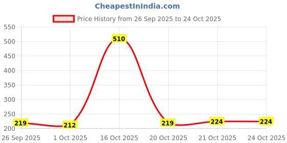 flipkart.com pitradev Cotton 420 GSM Face, Hand, Sport Towel pitradev Price History Graph from 26 Sep 2025 to 24 Oct 2025