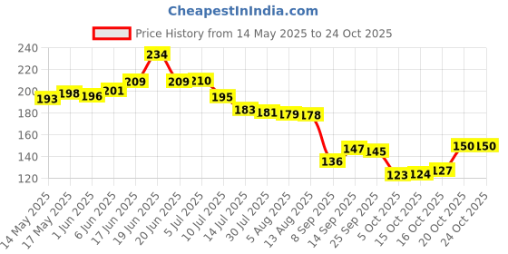 flipkart.com torque Cotton 420 GSM Hand, Sport, Face Towel Set torque Price History Graph from 14 May 2025 to 24 Oct 2025