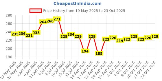 flipkart.com ayus Cotton 420 GSM Hand Towel Set ayus Price History Graph from 19 May 2025 to 23 Oct 2025