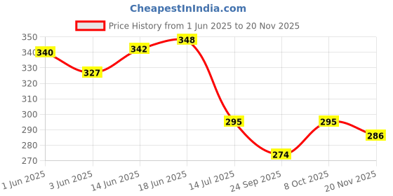 flipkart.com pandaoriginals Cotton 449 GSM Bath Towel Set pandaoriginals Price History Graph from 1 Jun 2025 to 19 Nov 2025