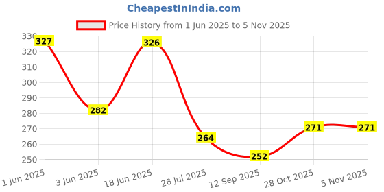 flipkart.com furnofy Cotton 450 GSM Bath Towel furnofy Price History Graph from 1 Jun 2025 to 3 Nov 2025