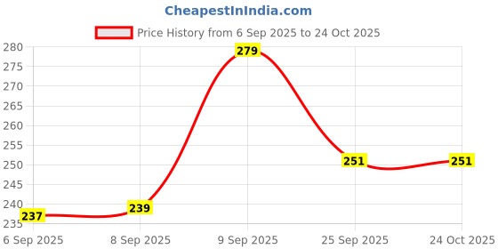 flipkart.com komoras Cotton 450 GSM Bath Towel komoras Price History Graph from 6 Sep 2025 to 22 Oct 2025