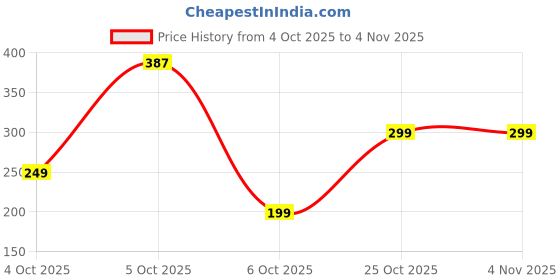 flipkart.com mytrident Cotton 450 GSM Bath Towel mytrident Price History Graph from 4 Oct 2025 to 3 Nov 2025