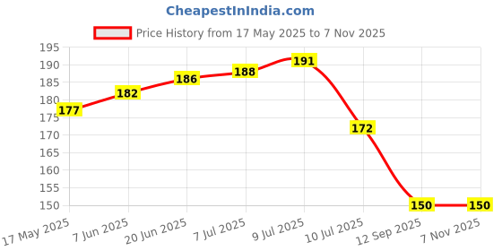 flipkart.com mahekenterprise Cotton 450 GSM Hair, Bath, Face, Beach, Sport Towel Set mahekenterprise Price History Graph from 17 May 2025 to 4 Nov 2025