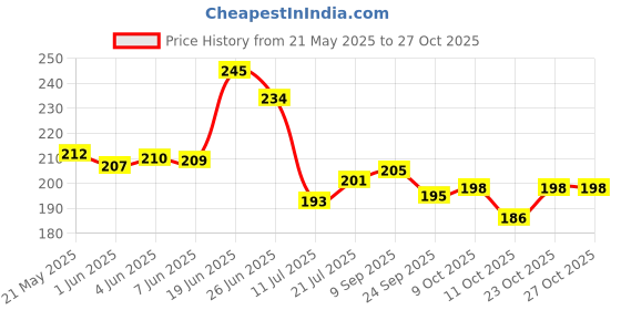 flipkart.com ayus Cotton 450 GSM Hand, Bath, Face Towel Set ayus Price History Graph from 21 May 2025 to 27 Oct 2025