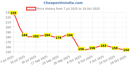 flipkart.com ayus Cotton 450 GSM Hand Towel ayus Price History Graph from 7 Jul 2025 to 19 Oct 2025