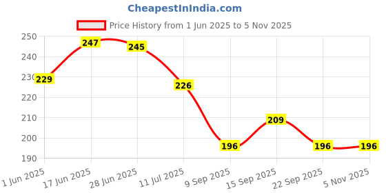flipkart.com furnofy Cotton 450 GSM Hand Towel Set furnofy Price History Graph from 1 Jun 2025 to 5 Nov 2025