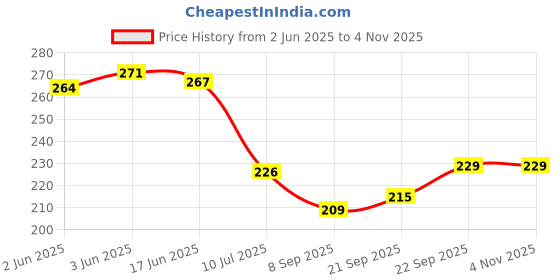 flipkart.com weaving poems Cotton 450 GSM Hand Towel Set weaving poems Price History Graph from 2 Jun 2025 to 4 Nov 2025