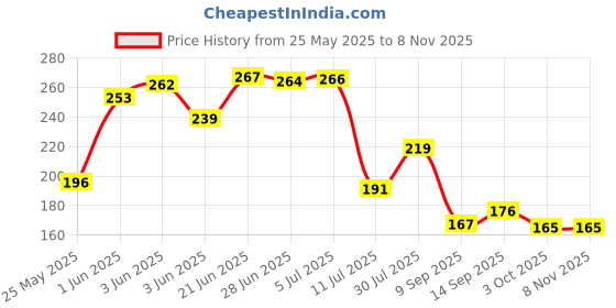 flipkart.com furnofy Cotton 450 GSM Hand Towel Set furnofy Price History Graph from 25 May 2025 to 7 Nov 2025