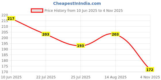 flipkart.com n g textiles Cotton 475 GSM Face, Hand, Sport Towel n g textiles Price History Graph from 10 Jun 2025 to 4 Nov 2025