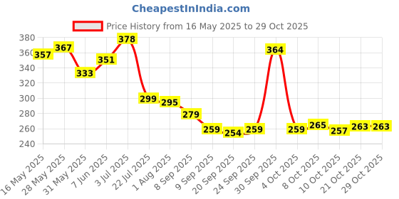 flipkart.com xamile Cotton 5 Small Canvas Storage Bins Mini Foldable Storage Basket Storage Basket xamile Price History Graph from 16 May 2025 to 28 Oct 2025