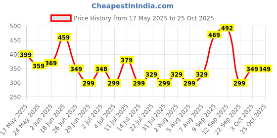 flipkart.com mytrident Cotton 500 GSM Bath Towel mytrident Price History Graph from 17 May 2025 to 24 Oct 2025