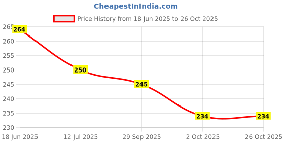 flipkart.com prem house Cotton 500 GSM Bath Towel prem house Price History Graph from 18 Jun 2025 to 26 Oct 2025