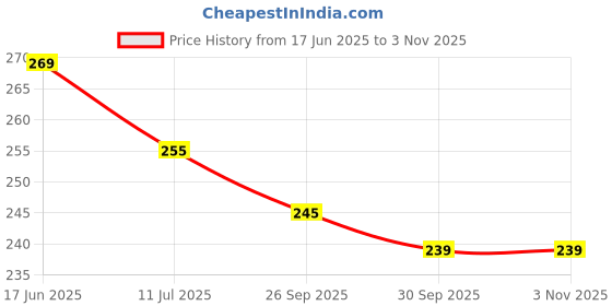 flipkart.com prem house Cotton 500 GSM Bath Towel prem house Price History Graph from 17 Jun 2025 to 3 Nov 2025