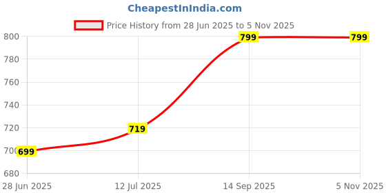 flipkart.com jockey Cotton 500 GSM Bath Towel jockey Price History Graph from 28 Jun 2025 to 4 Nov 2025