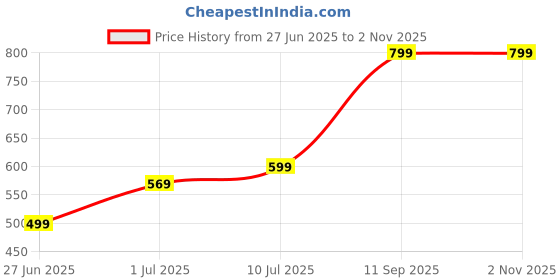 flipkart.com jockey Cotton 500 GSM Bath Towel jockey Price History Graph from 27 Jun 2025 to 31 Oct 2025