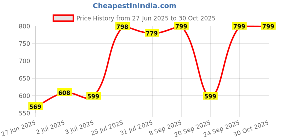 flipkart.com jockey Cotton 500 GSM Bath Towel jockey Price History Graph from 27 Jun 2025 to 30 Oct 2025