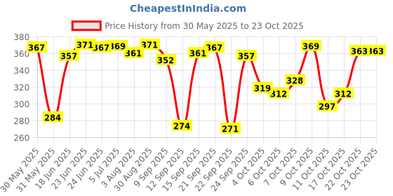 flipkart.com g fabrics Cotton 500 GSM Bath Towel Set g fabrics Price History Graph from 30 May 2025 to 23 Oct 2025