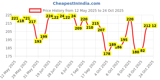 flipkart.com g fabrics Cotton 500 GSM Bath Towel Set g fabrics Price History Graph from 12 May 2025 to 24 Oct 2025