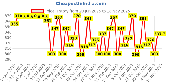 flipkart.com vel Cotton 500 GSM Bath Towel Set vel Price History Graph from 20 Jun 2025 to 18 Nov 2025