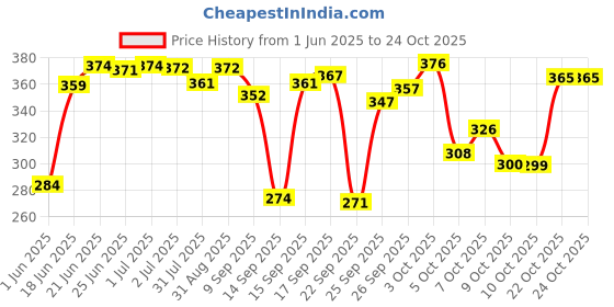 flipkart.com g fabrics Cotton 500 GSM Beach, Bath Towel Set g fabrics Price History Graph from 1 Jun 2025 to 24 Oct 2025