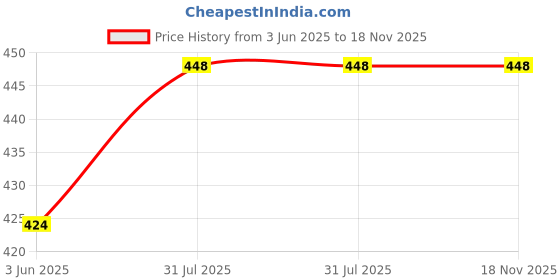 flipkart.com cottoshine Cotton 500 GSM Beach Towel cottoshine Price History Graph from 3 Jun 2025 to 18 Nov 2025
