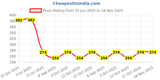 flipkart.com cottoshine Cotton 500 GSM Beach Towel cottoshine Price History Graph from 25 Jun 2025 to 18 Nov 2025